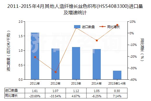 2011-2015年4月其他人造纖維長(zhǎng)絲色織布(HS54083300)進(jìn)口量及增速統(tǒng)計(jì)